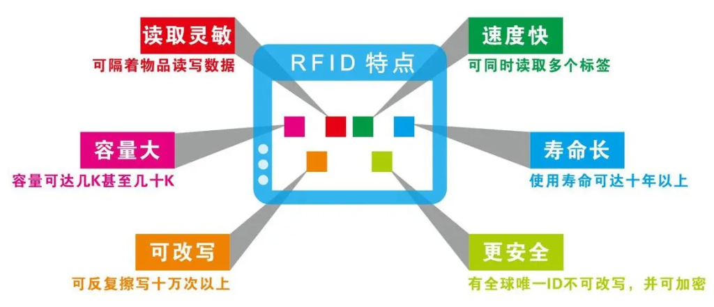 RFID技术在企业固定资产管理中的应用